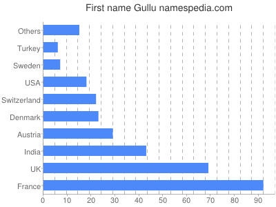 Vornamen Gullu