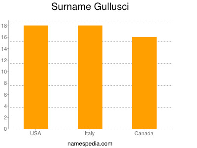 Familiennamen Gullusci