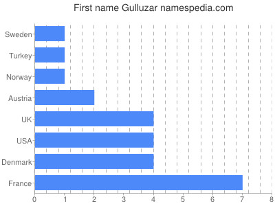 Vornamen Gulluzar