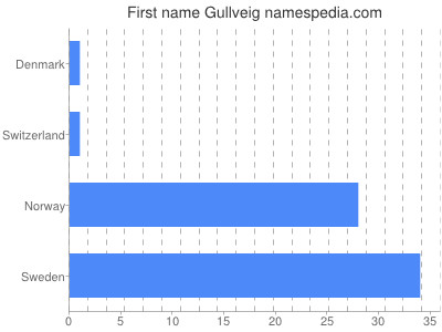 Vornamen Gullveig