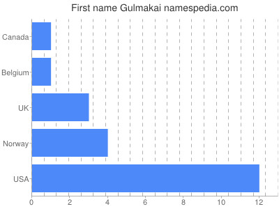 prenom Gulmakai