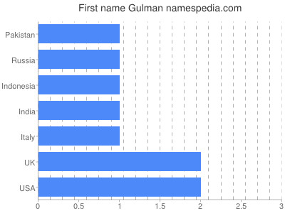 Vornamen Gulman