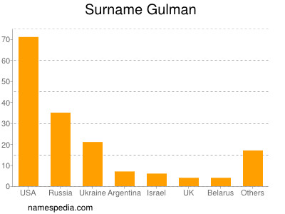 Familiennamen Gulman
