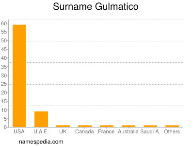 nom Gulmatico