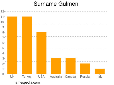 Familiennamen Gulmen