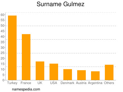 Familiennamen Gulmez