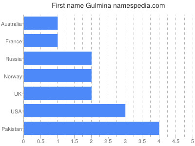 Vornamen Gulmina