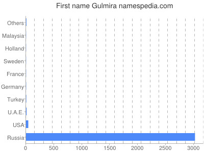 Vornamen Gulmira