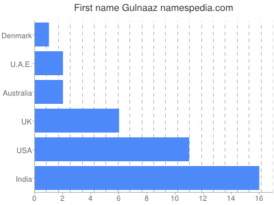 Vornamen Gulnaaz