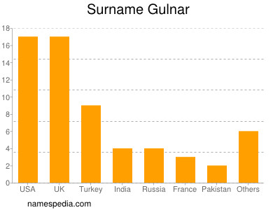 Familiennamen Gulnar