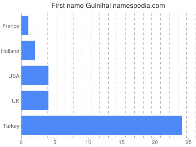 Vornamen Gulnihal