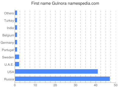 Vornamen Gulnora