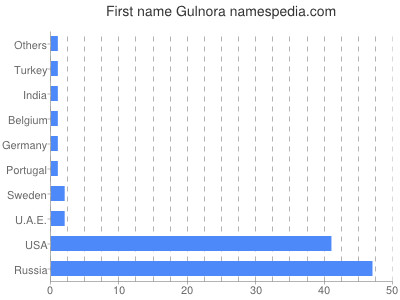 Given name Gulnora