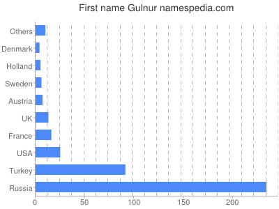 prenom Gulnur