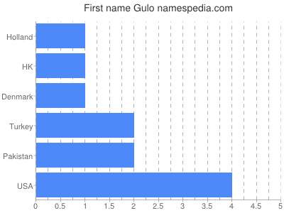 Vornamen Gulo