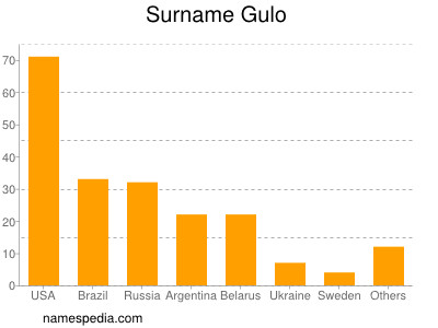 nom Gulo