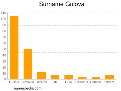 Familiennamen Gulova