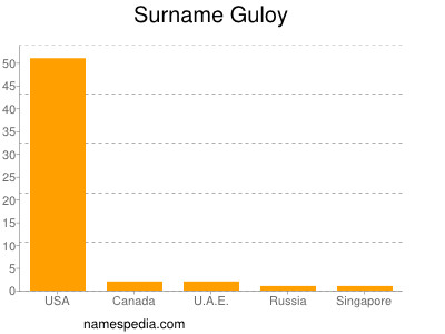 Familiennamen Guloy