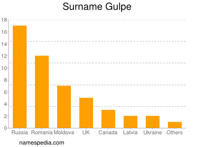 Familiennamen Gulpe