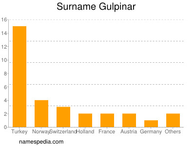 Familiennamen Gulpinar