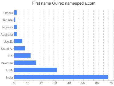 prenom Gulrez