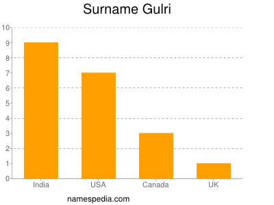 Familiennamen Gulri