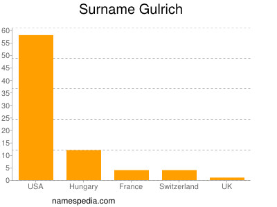 Familiennamen Gulrich