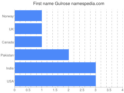 Vornamen Gulrose