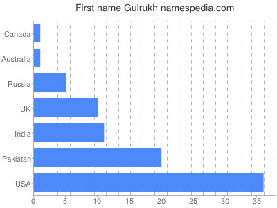 Vornamen Gulrukh