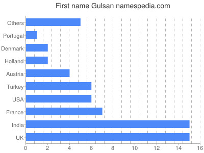 Vornamen Gulsan