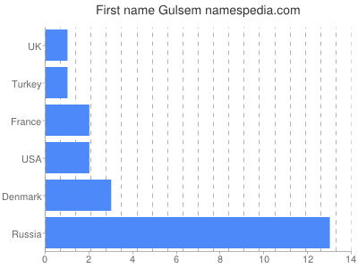 Vornamen Gulsem