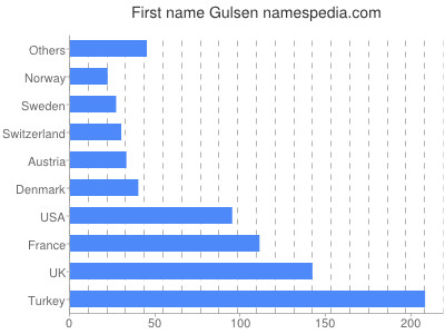 Vornamen Gulsen