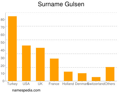 Familiennamen Gulsen