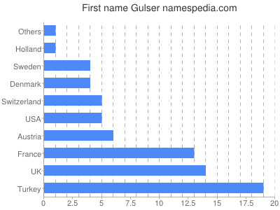 prenom Gulser