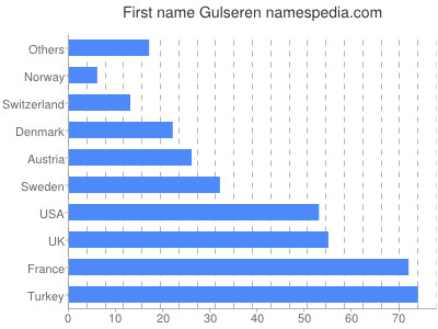 Vornamen Gulseren