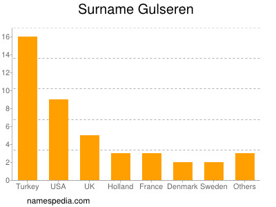 Familiennamen Gulseren