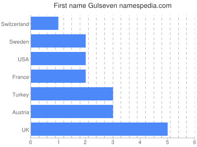 Vornamen Gulseven