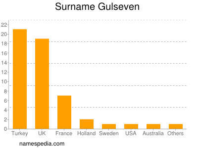 Familiennamen Gulseven