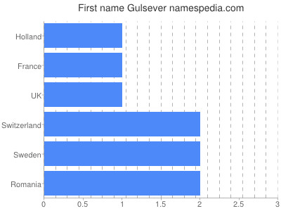 Vornamen Gulsever