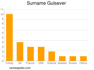 Familiennamen Gulsever