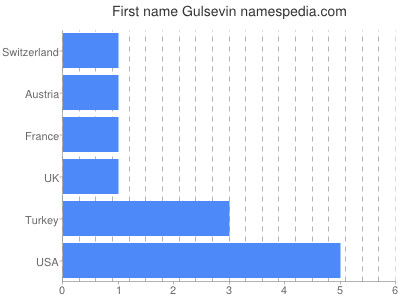 Given name Gulsevin