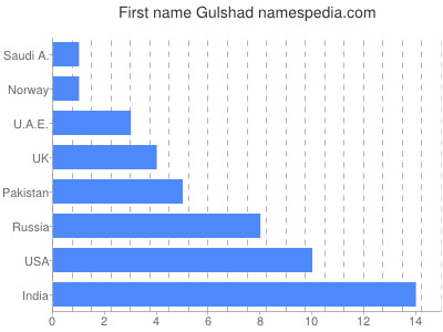 Vornamen Gulshad