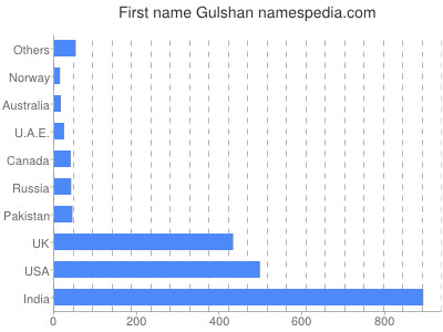 Given name Gulshan