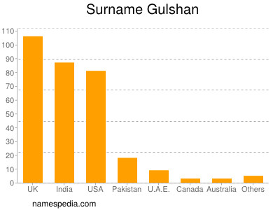 Familiennamen Gulshan