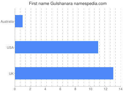 Vornamen Gulshanara