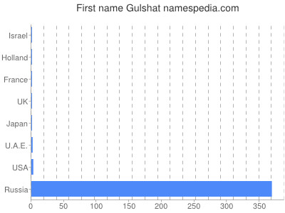 Vornamen Gulshat