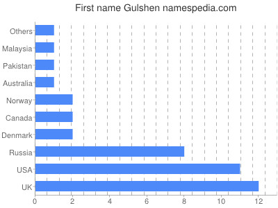 Vornamen Gulshen