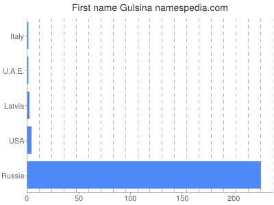 Given name Gulsina