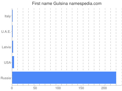 prenom Gulsina