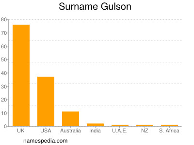 Familiennamen Gulson